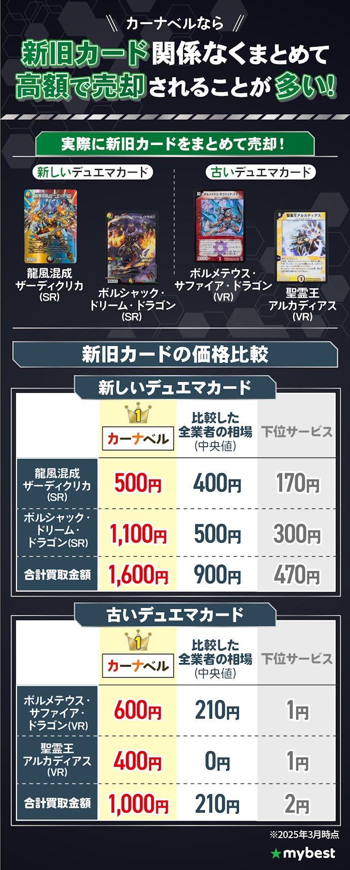 デュエマカードを売るなら、高価買取が期待できる「カーナベル」がおすすめ