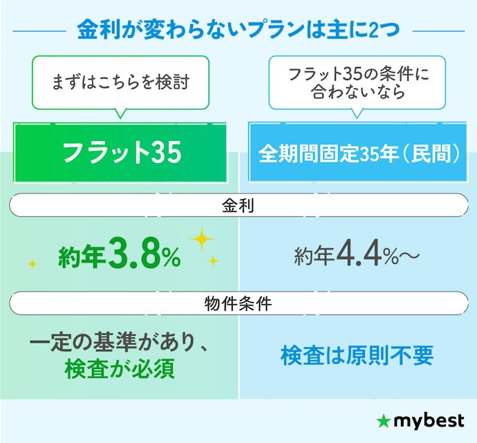 確実な返済計画を立てたいなら全期間固定の住宅ローンかフラット35