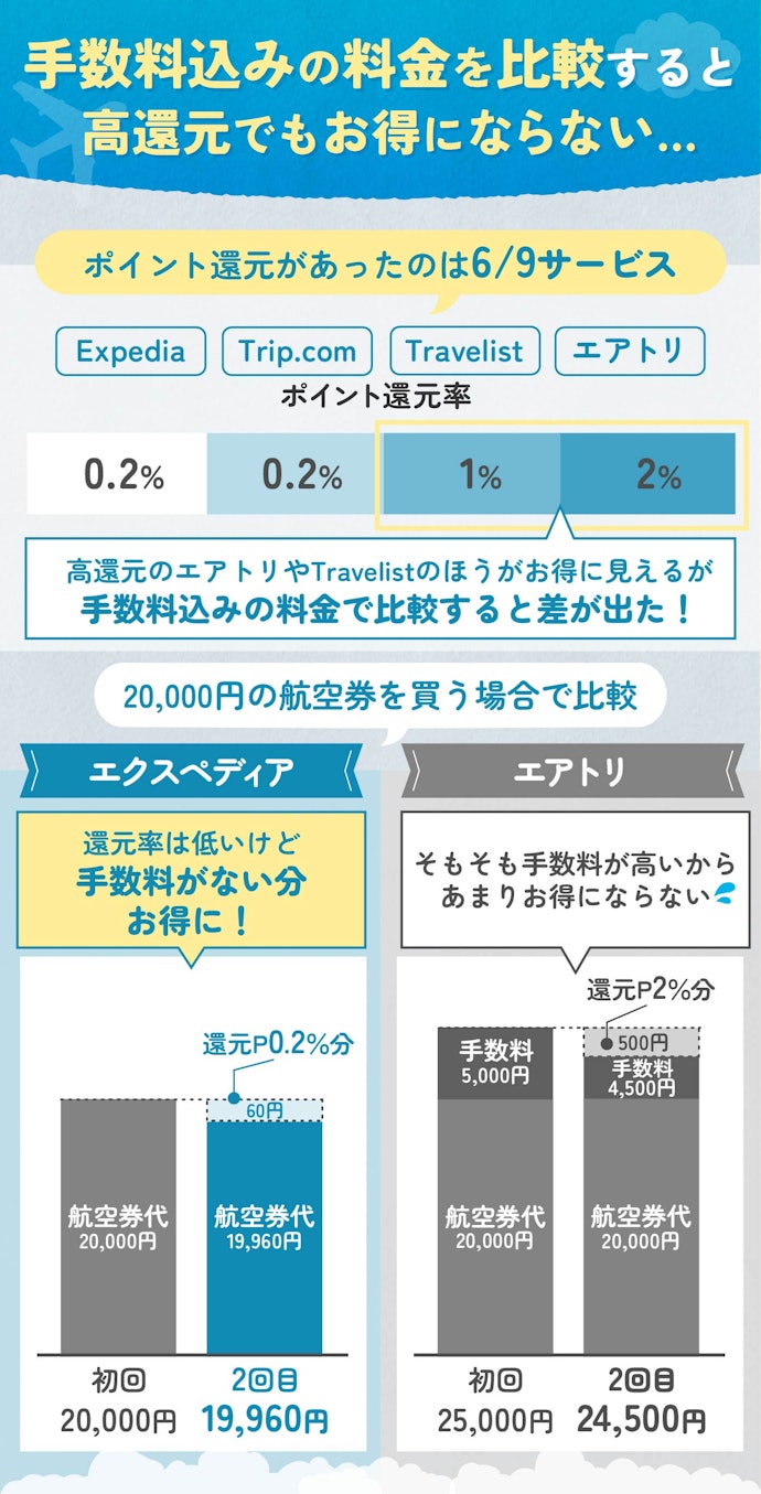 航空券予約のポイント還元も魅力的だが、還元率だけで選ぶのはNG