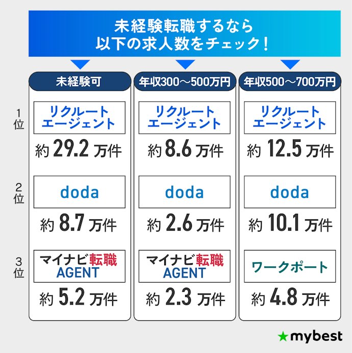【未経験】未経験可の求人数が多いリクルート・doda・マイナビがおすすめ