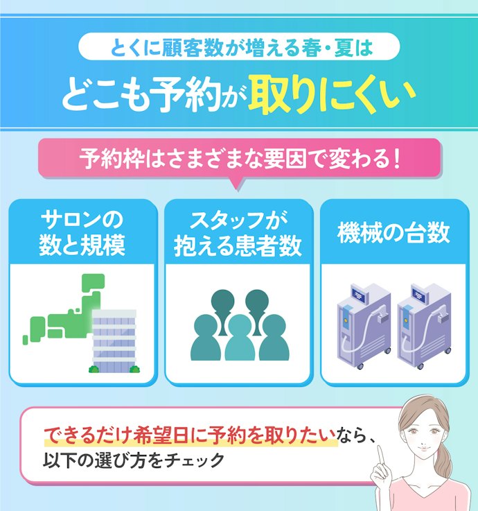 予約の取りやすさは季節や店舗の規模によって大きく異なるので、工夫して通う必要アリ!