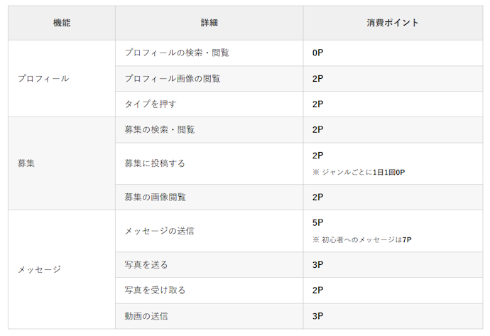 ポイント消費量がやや多く、費用がかさみがち