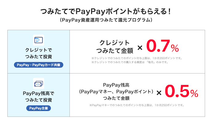 PayPayカード積立で0.7%のポイントが還元される