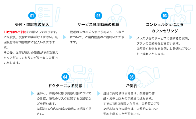 無料カウンセリングの流れ