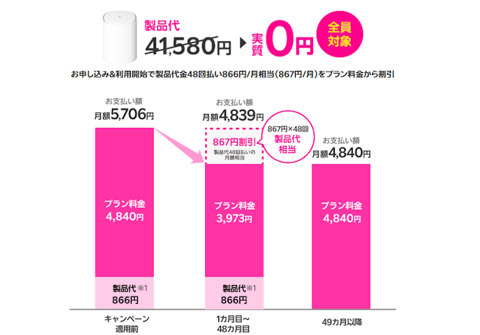 4年利用すると端末代が実質無料。短期解約だと残債の支払いが発生する