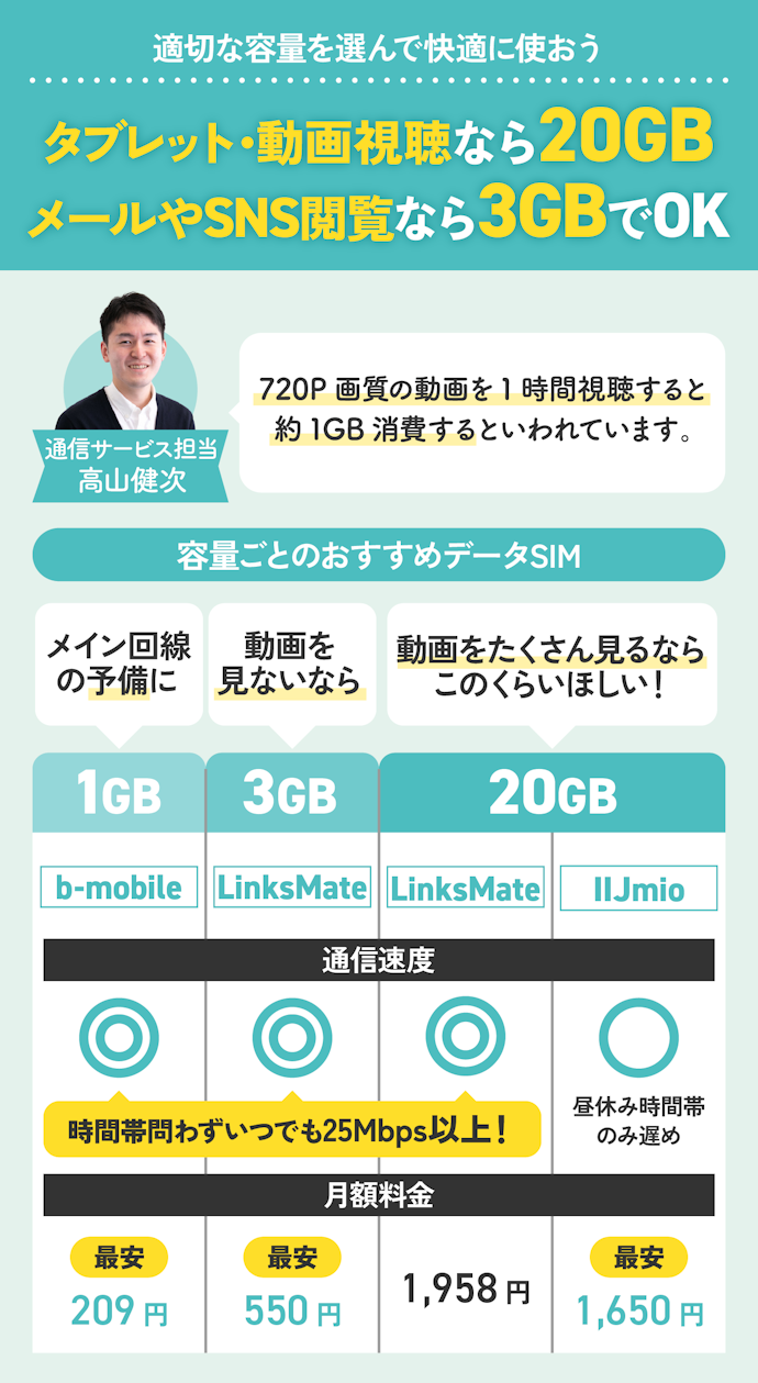 必要な容量で安いデータSIMを選ぼう。WiFiなしでも動画を見るなら20GB