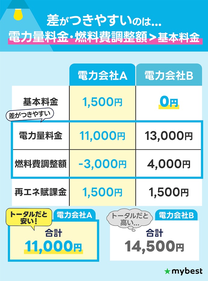 【注意点①】基本料金0円プランはあまり安くならない