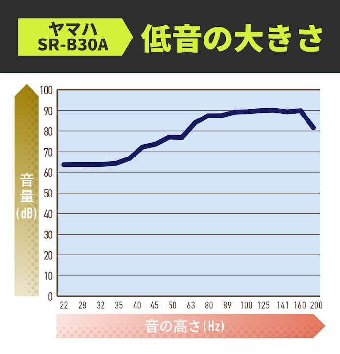 ワンボディながらどっしりした低音を楽しめた。重低音の迫力はあと一歩