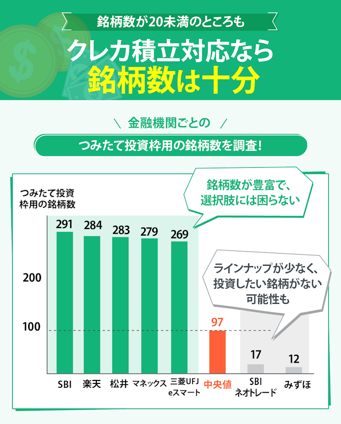 クレカ積立に対応していればつみたてNISAの銘柄数も充実していた