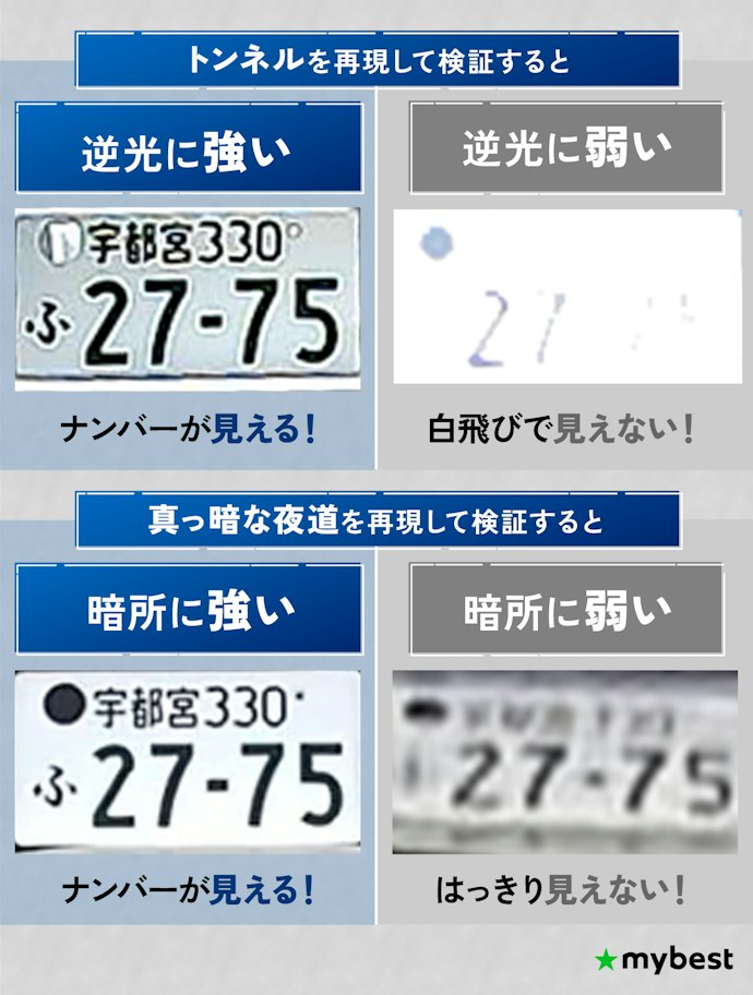 逆光・暗所に強いかどうかもチェックしよう