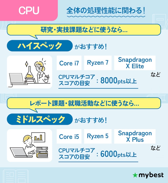 CPUは、ミドルスペックにあたるCore i5・Ryzen 5以上がおすすめ