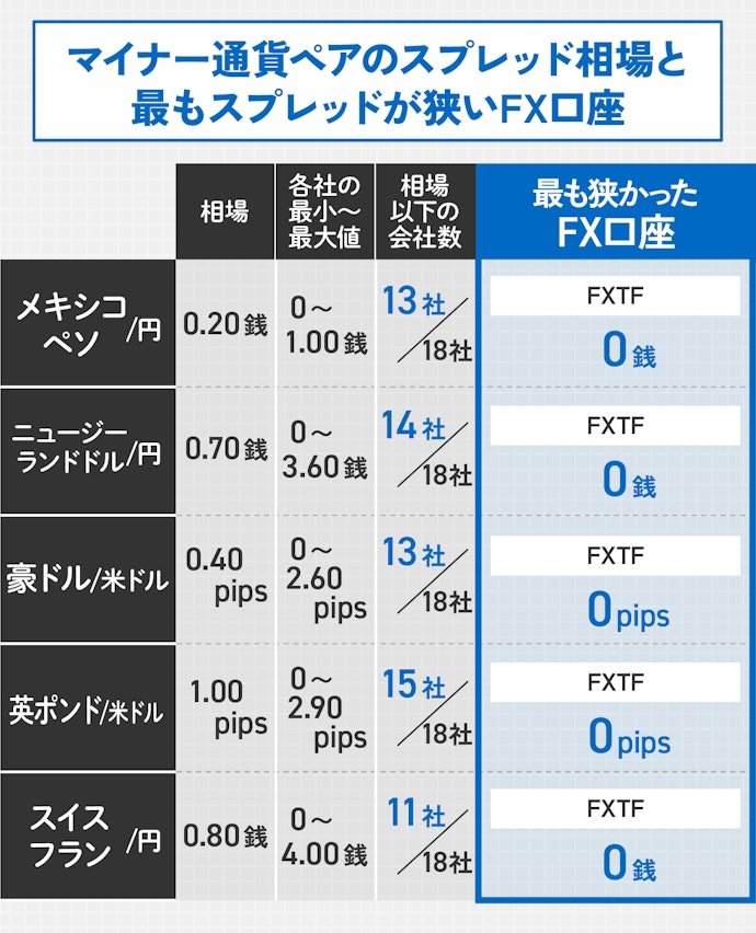 取引量の少ないマイナー通貨ペアでは、各社でスプレッドに大きな差が出る!