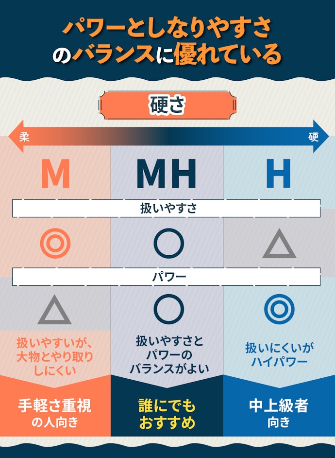 硬さはMHを選ぼう