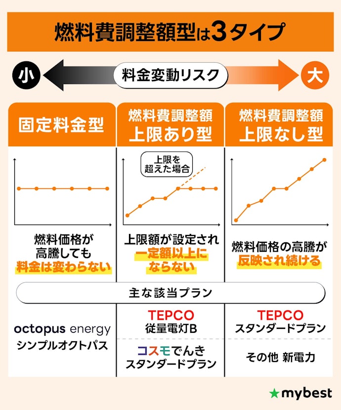 燃料費調整額型のなかでも固定料金型・上限あり型がおすすめ