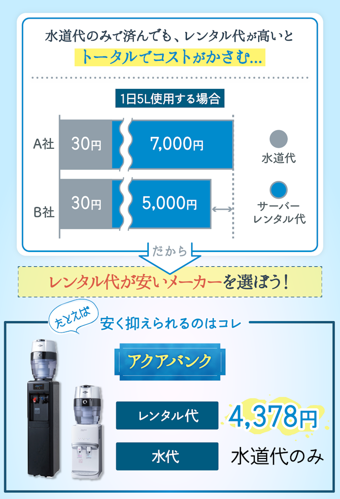 水道水補充タイプのなかでも、1か月のレンタル代が安いと長く続けやすい