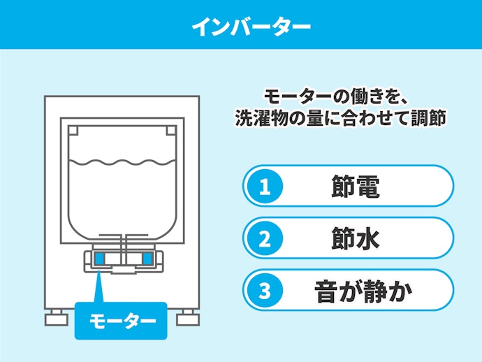 インバーター:モーターを効率よく動かしてくれる。静音が魅力