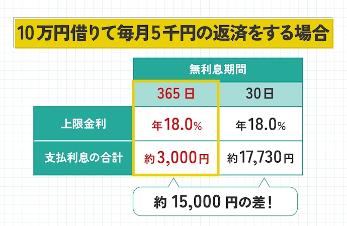 返済負担を抑えるために無利息期間が長い消費者金融を選ぼう