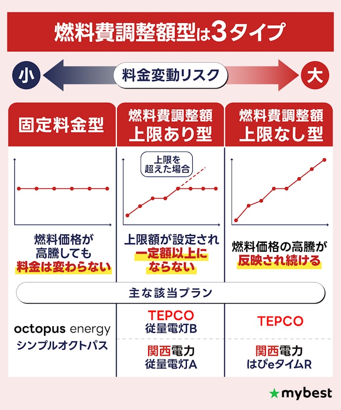 燃料費調整額型のなかでも、「固定料金型」か「上限あり型」がおすすめ