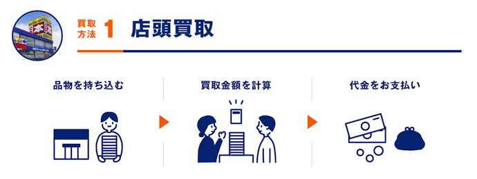 サクッと売りたい人は店頭買取を検討しよう
