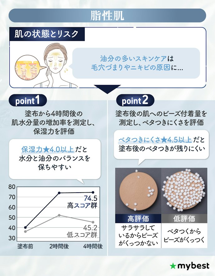 脂性肌の人はベタつきにくく保湿力(水分増加率)が高めの商品を選んで