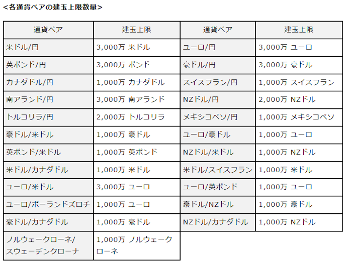 取扱通貨ペアが23種と少ない
