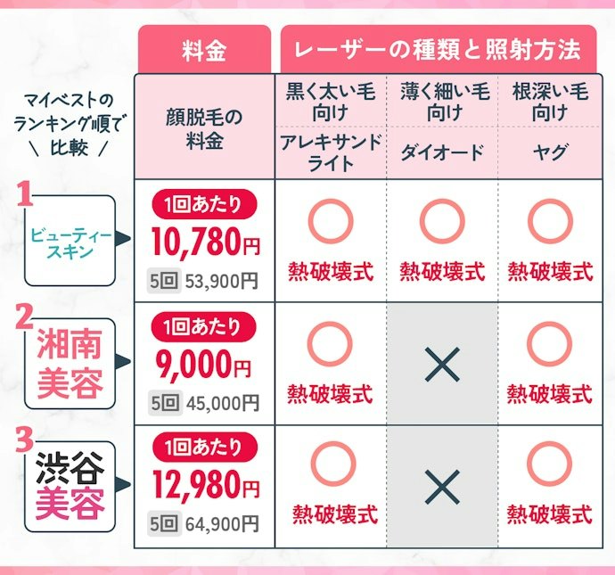料金が安くて、3種類のレーザーをそろえるクリニックがベター