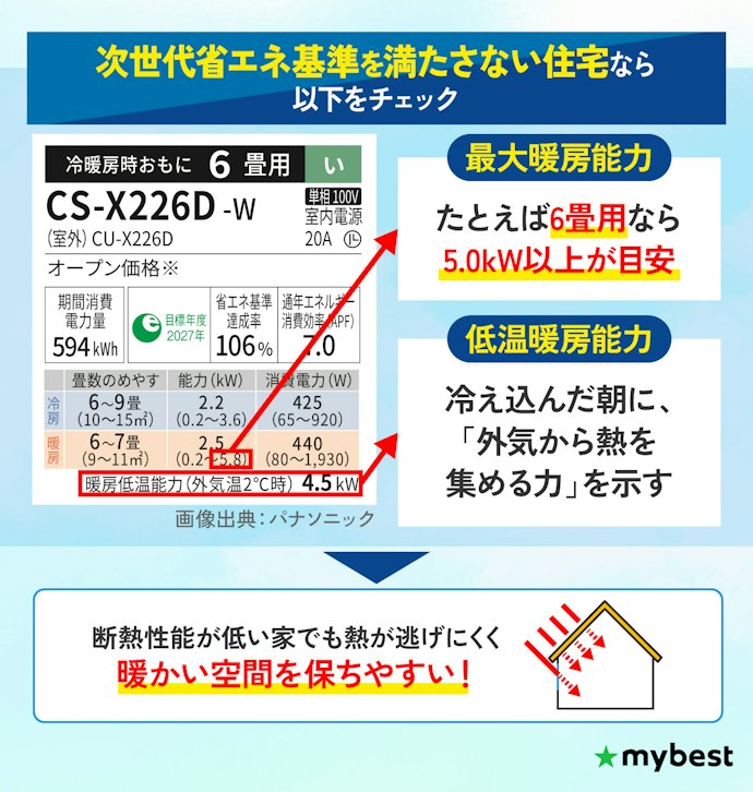 2025年3月以前に着工された住宅なら、パワー重視で「最大能力」「低温時暖房能力」をチェック