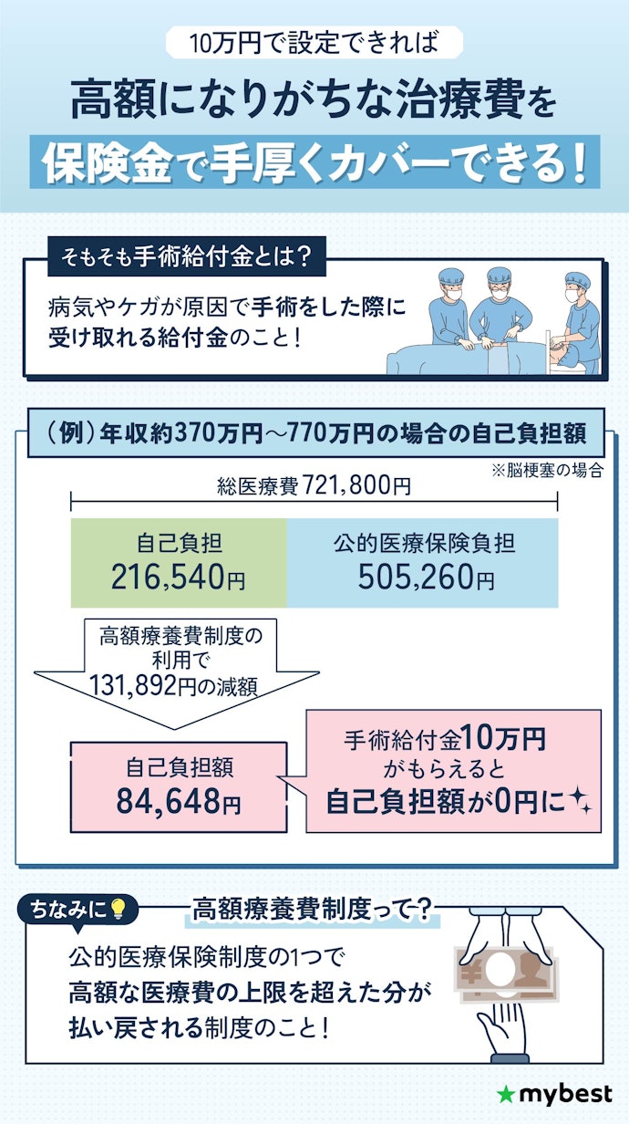 加えて、手術給付金は10万円を設定できる保険がおすすめ