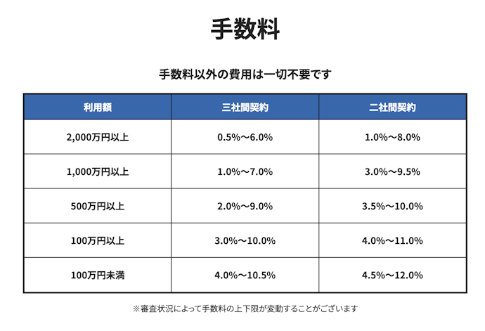 3社間取引の手数料は利用しやすい水準