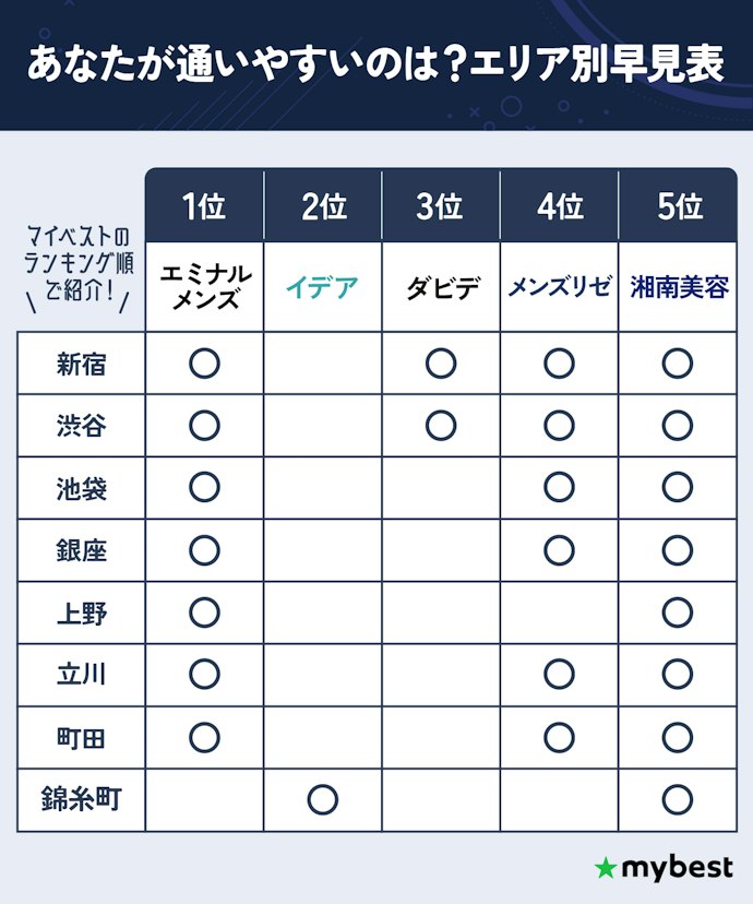 【どこなら通える?】東京のおすすめメンズ医療脱毛クリニックTOP5の所在地一覧