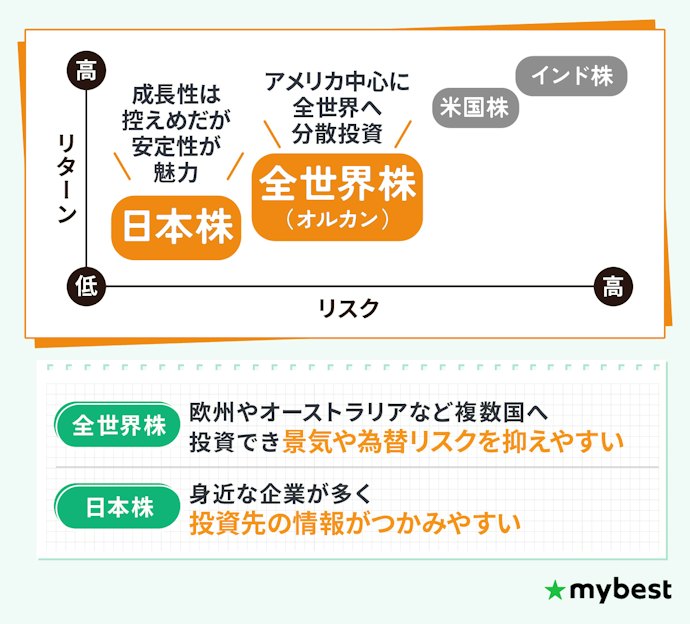 安定したリターンを求めるなら、オルカン(全世界株)や日本株を選ぼう