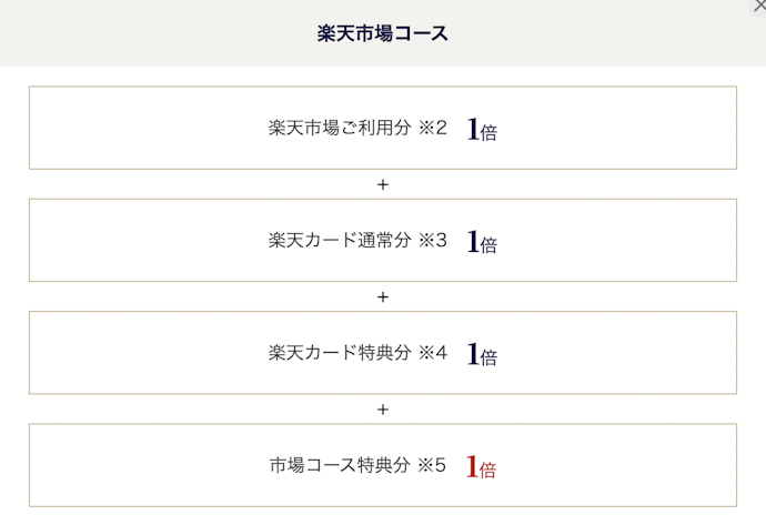 楽天市場ではポイント還元率が3.00〜18.00%にアップ!