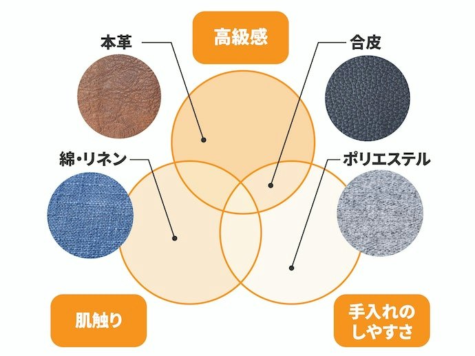 表面生地は手入れのしやすさと見た目のバランスを考えて