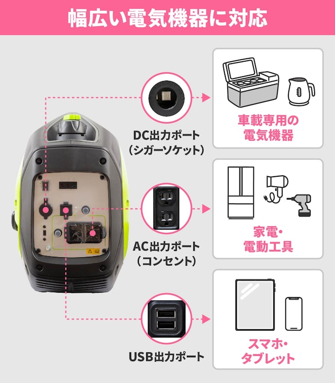 コンセントに加えて、USB出力ポートやシガーソケットが搭載されているとより便利