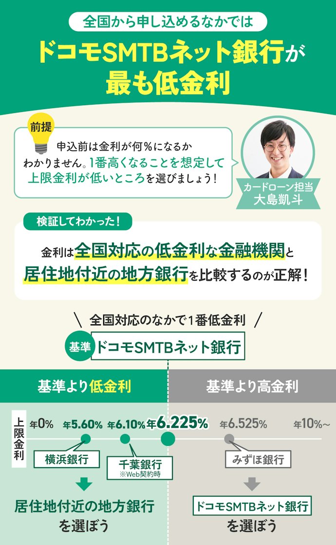 金利はドコモSMTBネット銀行が基準。居住地付近により低金利な地方銀行があればそちらを選ぼう