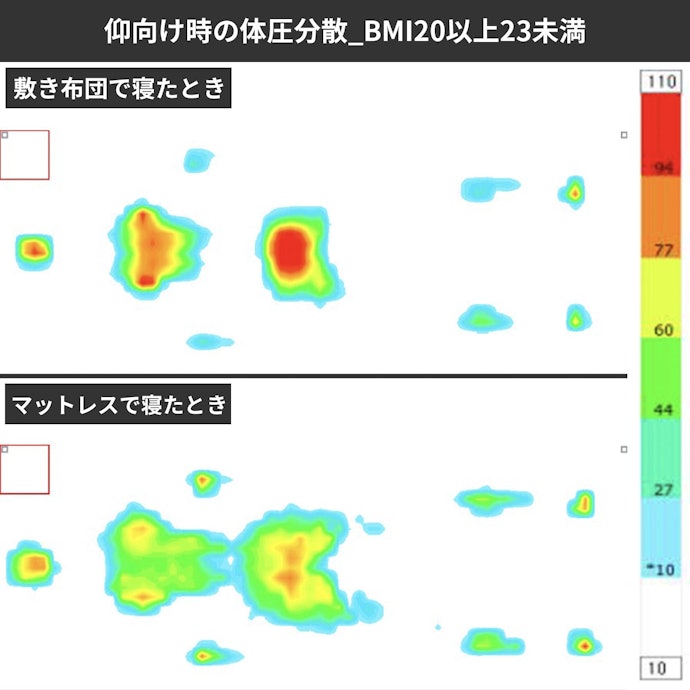 仰向けで寝たときに体に負担がかかりにくい