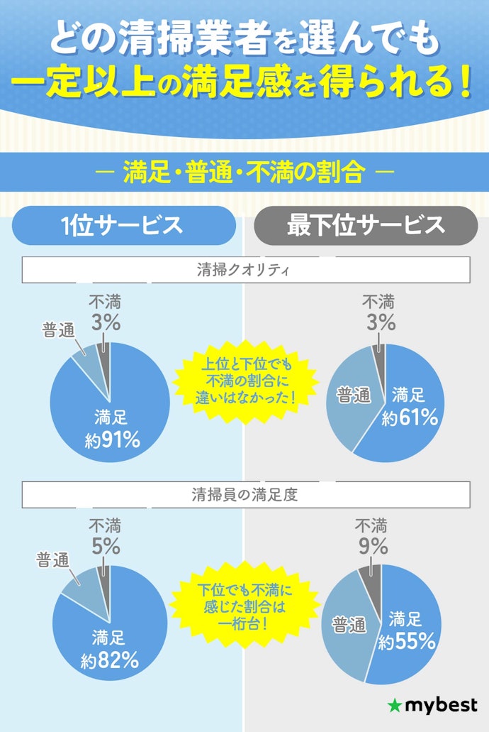 口コミやアンケートの結果、ハウスクリーニングのクオリティや満足度に差はなかった