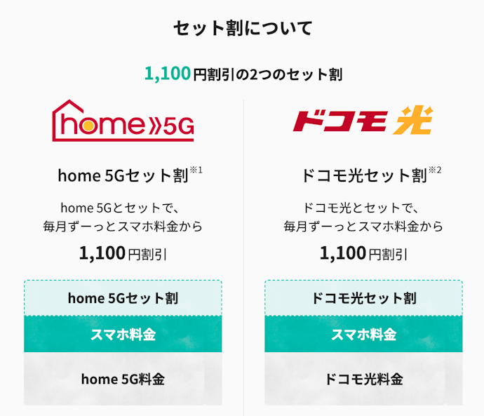 セット割適用で3GBが月額880円まで安くなる