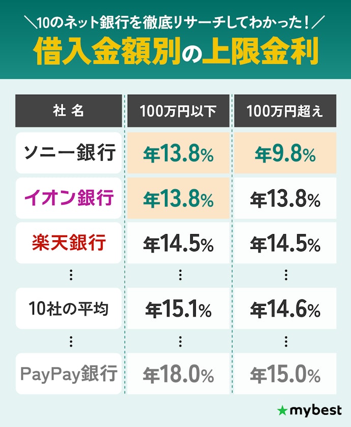 借入金額に関わらず、ソニー銀行が上限金利の低さNo.1