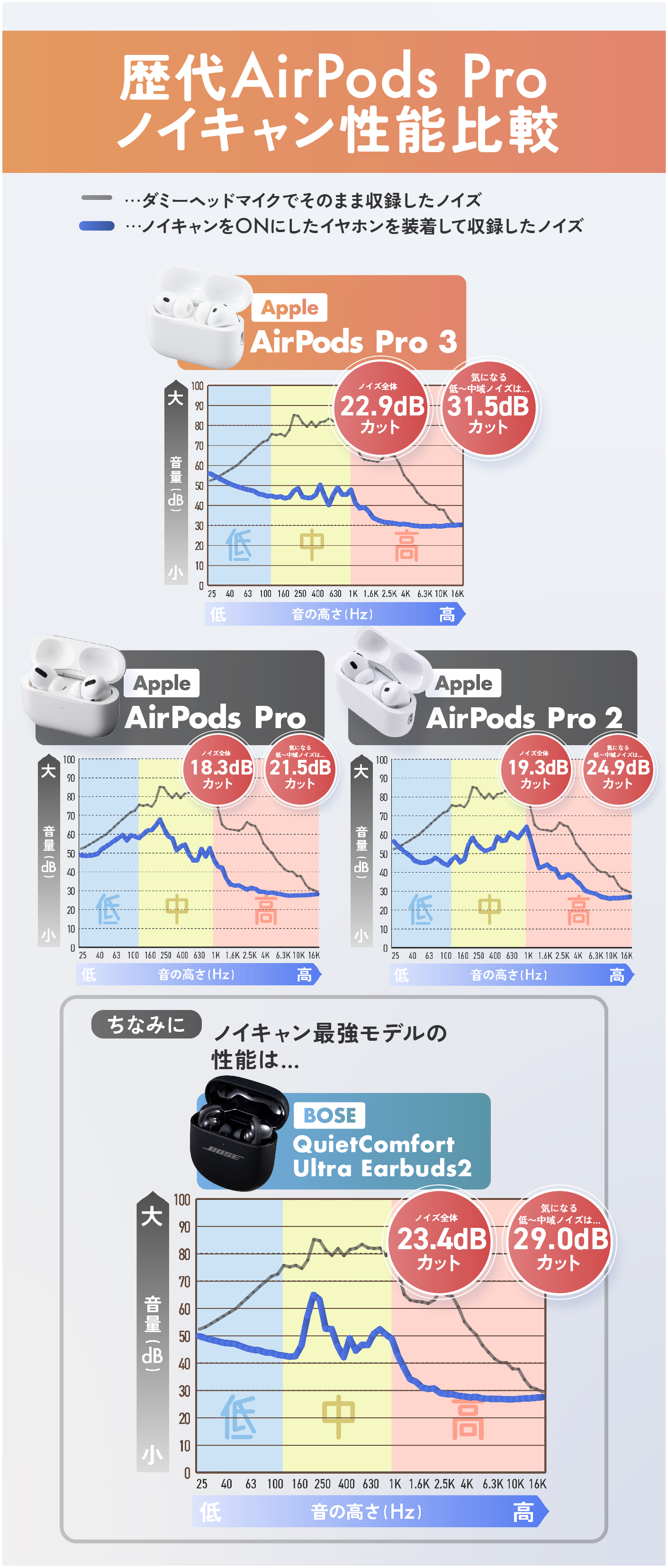 音質がしっかり向上！】AirPods Pro 3発売日レビュー！翻訳機能はどう