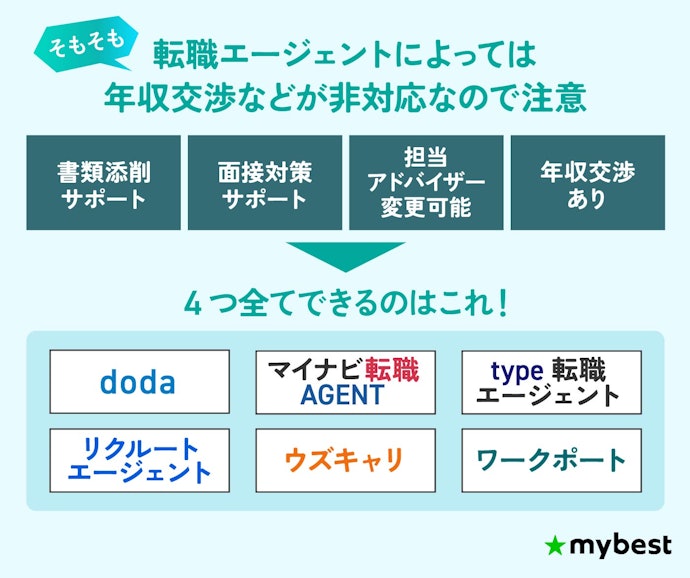 20代は年収交渉・アドバイザー変更が非対応のサービスは避けておこう