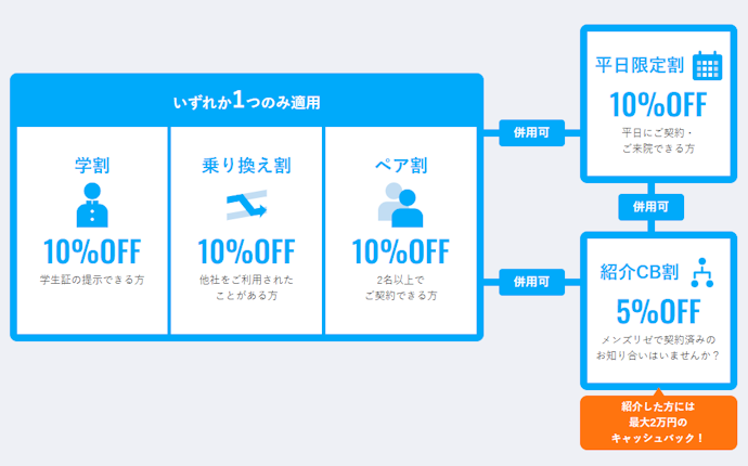 メンズリゼ名古屋駅前院は割引も豊富!