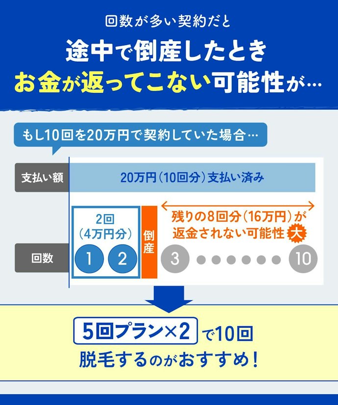 10回以上脱毛してツルツルを目指す場合、回数の多い契約や多額の一括払いはおすすめできません!