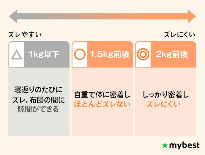 ただし、1kg以下は軽すぎてズレやすい。1.5kg以上から選ぶのがおすすめ