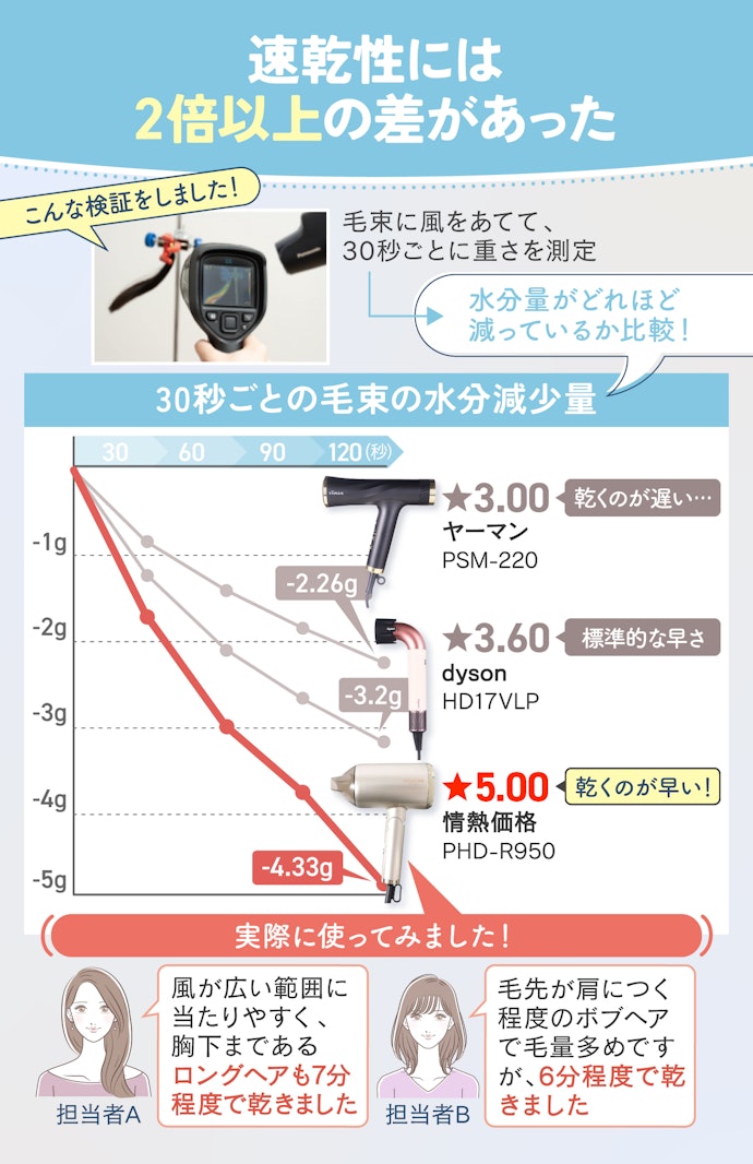 速乾性が高いヘアドライヤーを選べば、朝晩の時間・美髪に差がつく!