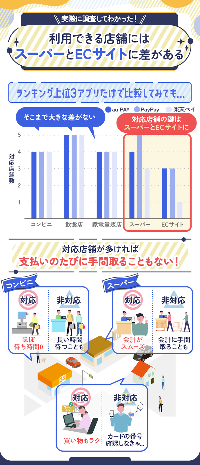 利用できる店舗が多いアプリを選ぼう。とくにスーパーとECサイトで使えるかが重要