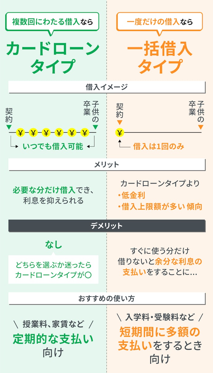 借入タイプは借入の頻度にあわせて選んで