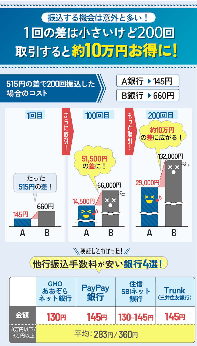 他行あての振込手数料が安い銀行を選ぼう!