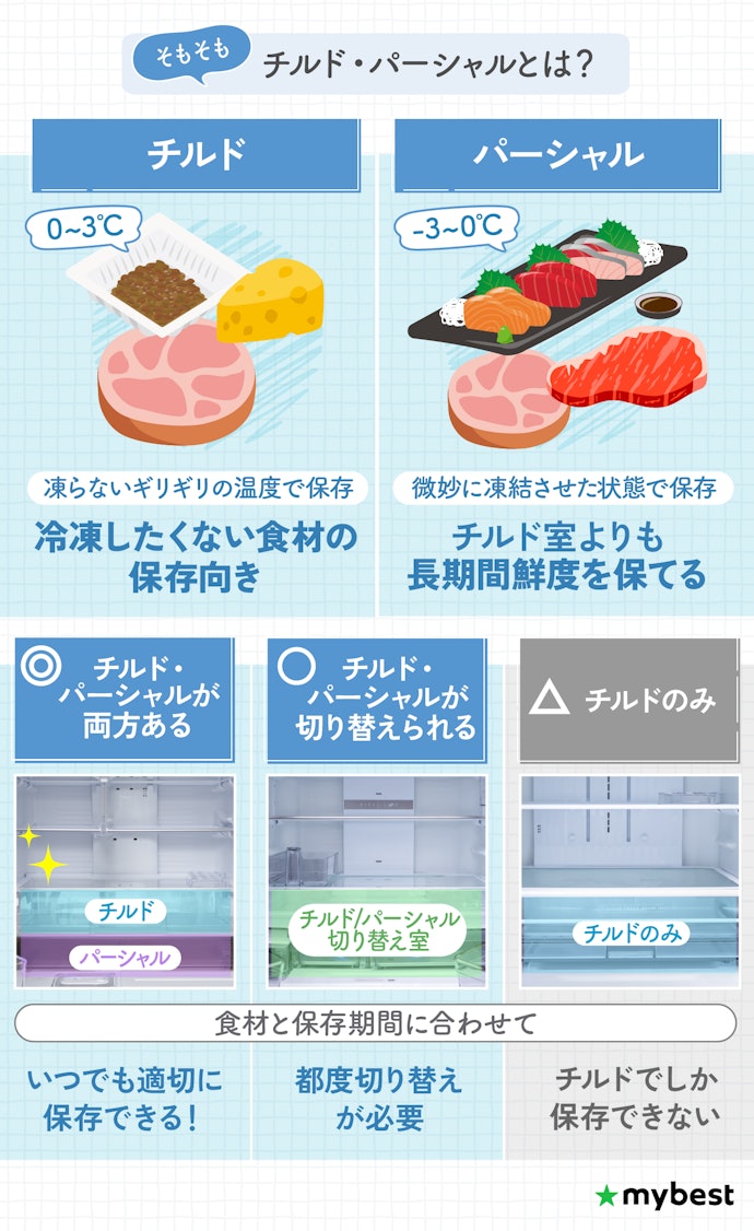 チルドとパーシャルがどちらも使える商品がおすすめ