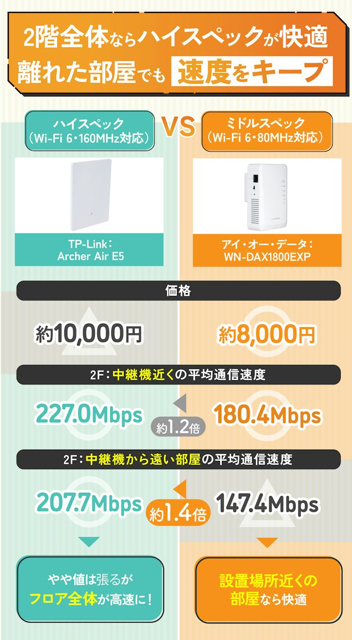 同じWi-Fi 6でも電波が届く距離には差がある...目的にあわせて選ぼう